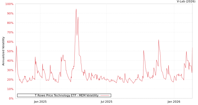 graph of T Rowe Price Technology ETF MEM