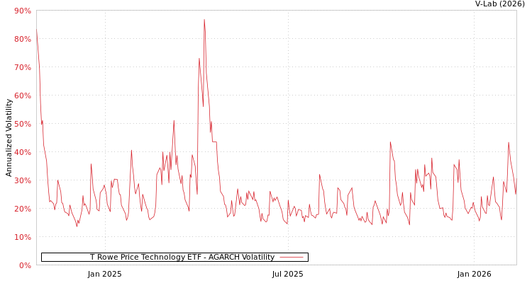graph of T Rowe Price Technology ETF AGARCH