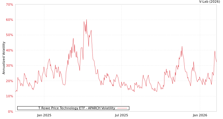 graph of T Rowe Price Technology ETF APARCH