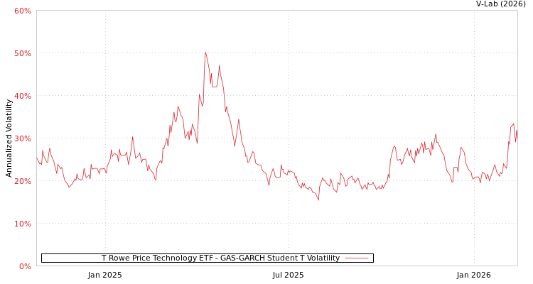 graph of T Rowe Price Technology ETF GAS-GARCH-T