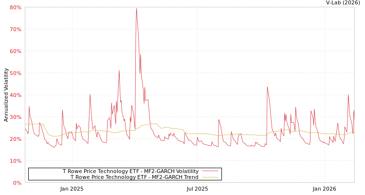 graph of T Rowe Price Technology ETF MF2-GARCH
