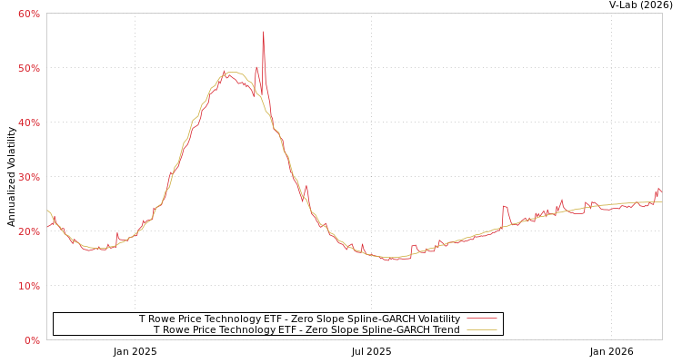 graph of T Rowe Price Technology ETF S0GARCH