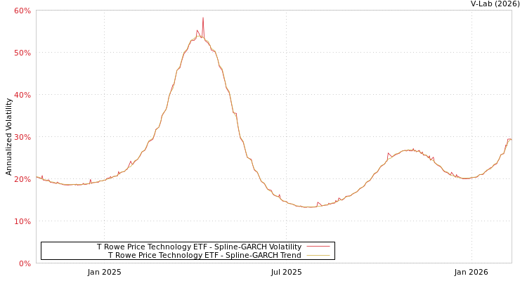 graph of T Rowe Price Technology ETF SGARCH