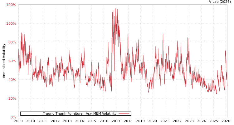 graph of Truong Thanh Furniture AMEM