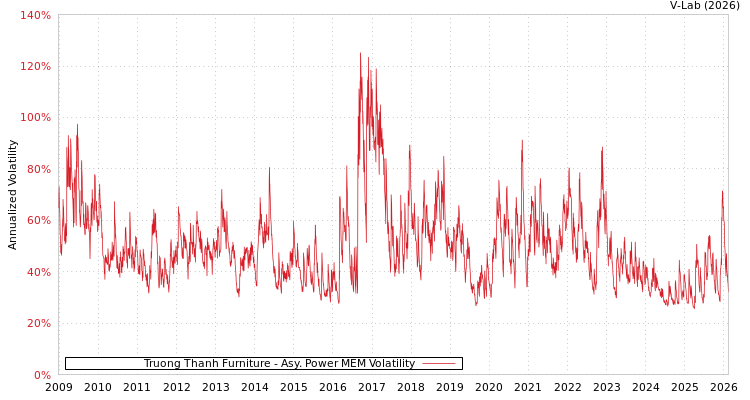 graph of Truong Thanh Furniture APMEM
