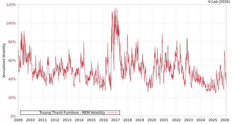 graph of Truong Thanh Furniture MEM