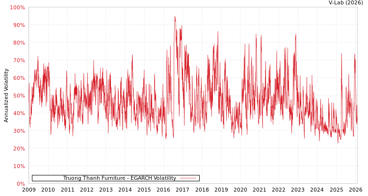 graph of Truong Thanh Furniture EGARCH