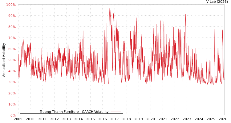 graph of Truong Thanh Furniture GARCH