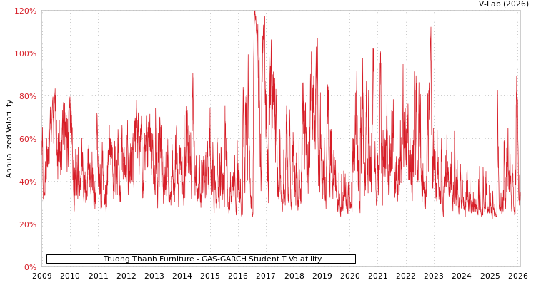 graph of Truong Thanh Furniture GAS-GARCH-T