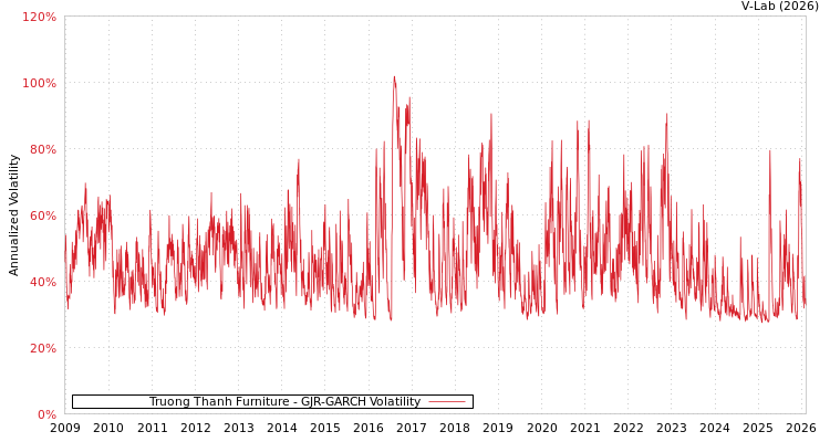 graph of Truong Thanh Furniture GJR-GARCH
