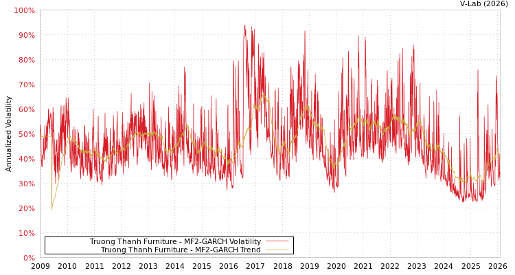 graph of Truong Thanh Furniture MF2-GARCH
