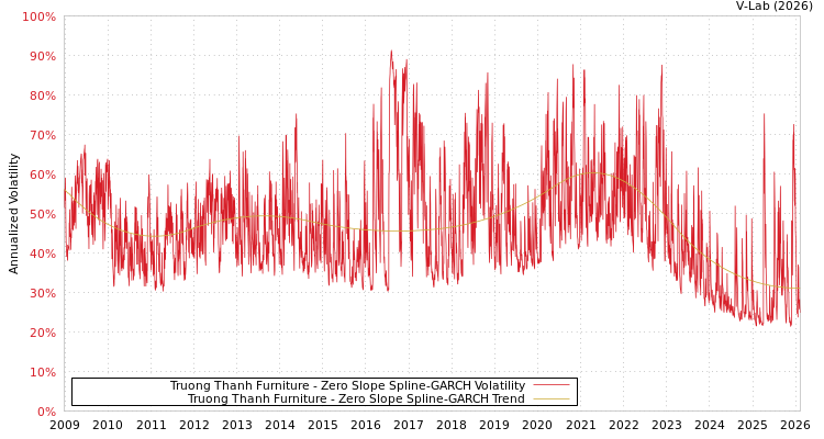 graph of Truong Thanh Furniture S0GARCH