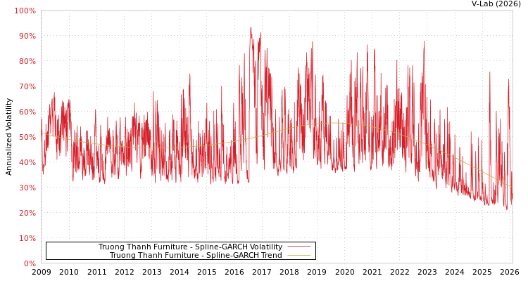 graph of Truong Thanh Furniture SGARCH