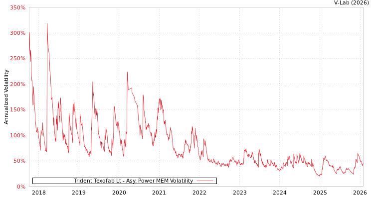 graph of Trident Texofab Lt APMEM