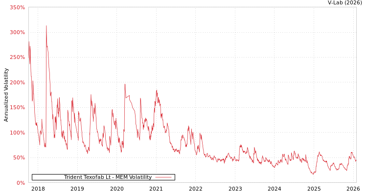 graph of Trident Texofab Lt MEM