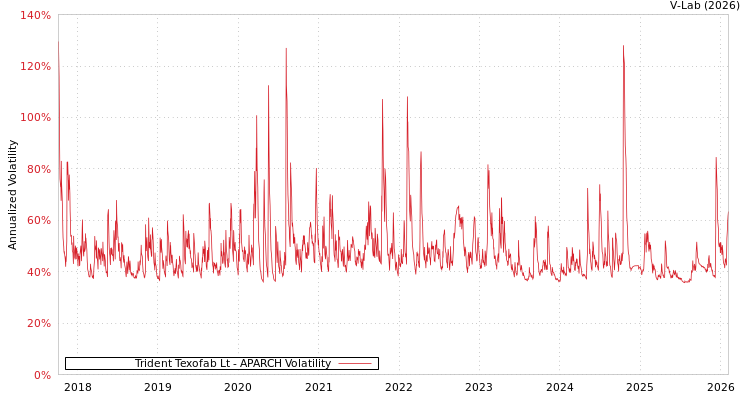 graph of Trident Texofab Lt APARCH