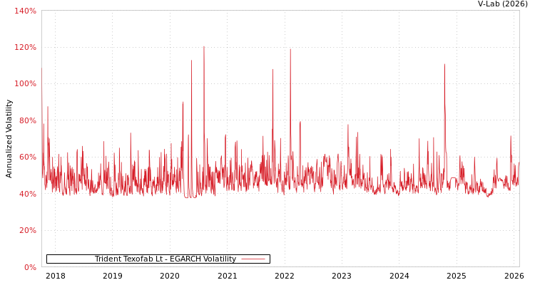 graph of Trident Texofab Lt EGARCH