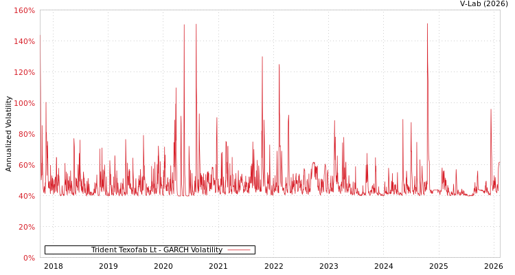 graph of Trident Texofab Lt GARCH