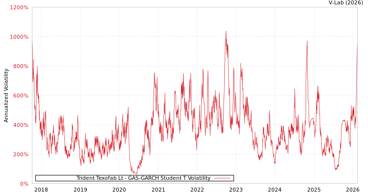 graph of Trident Texofab Lt GAS-GARCH-T