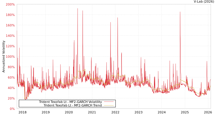 graph of Trident Texofab Lt MF2-GARCH