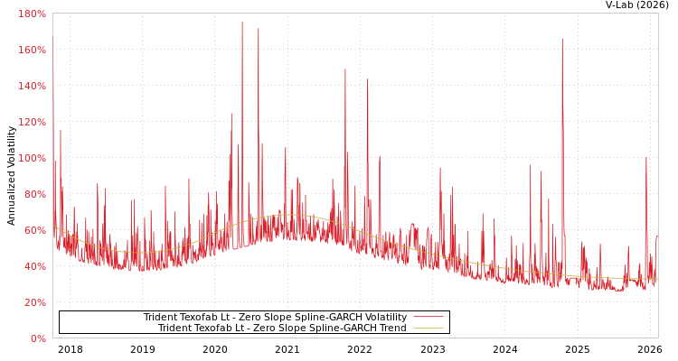graph of Trident Texofab Lt S0GARCH