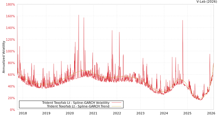 graph of Trident Texofab Lt SGARCH
