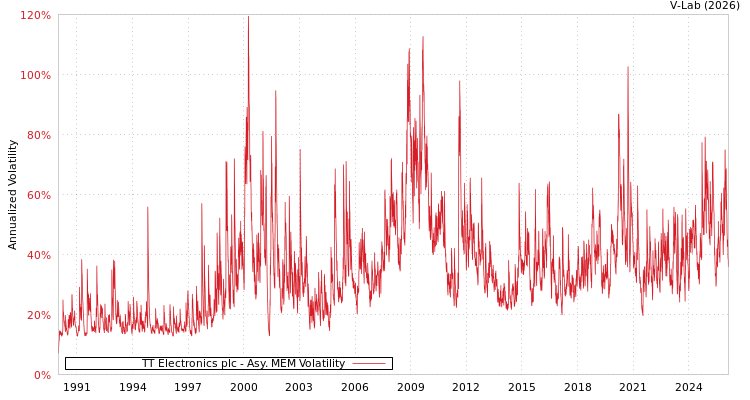 graph of TT Electronics plc AMEM