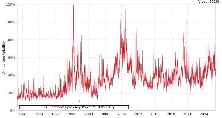 graph of TT Electronics plc APMEM