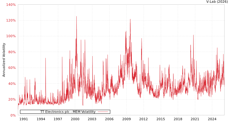 graph of TT Electronics plc MEM