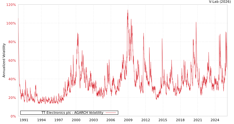 graph of TT Electronics plc AGARCH