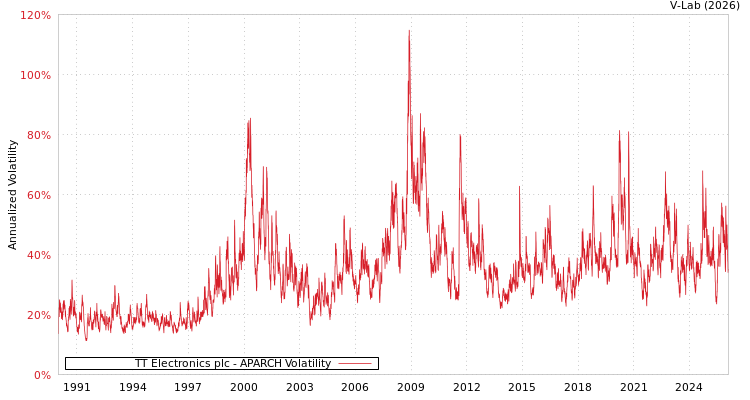 graph of TT Electronics plc APARCH