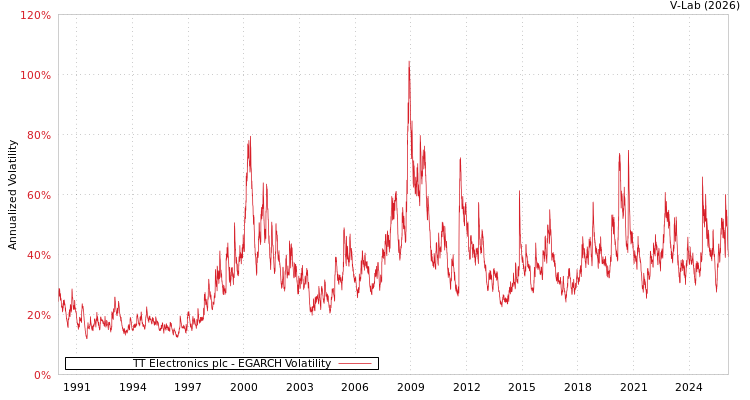 graph of TT Electronics plc EGARCH