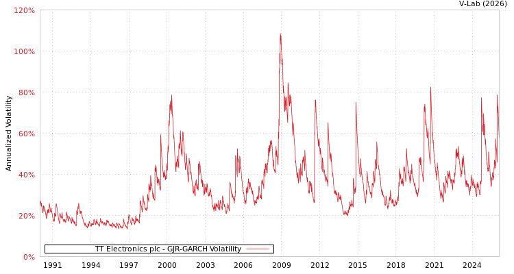 graph of TT Electronics plc GJR-GARCH