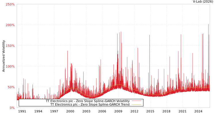 graph of TT Electronics plc S0GARCH