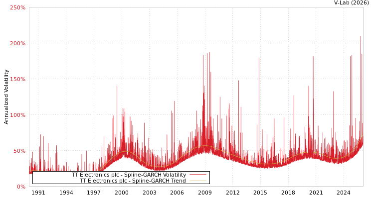 graph of TT Electronics plc SGARCH