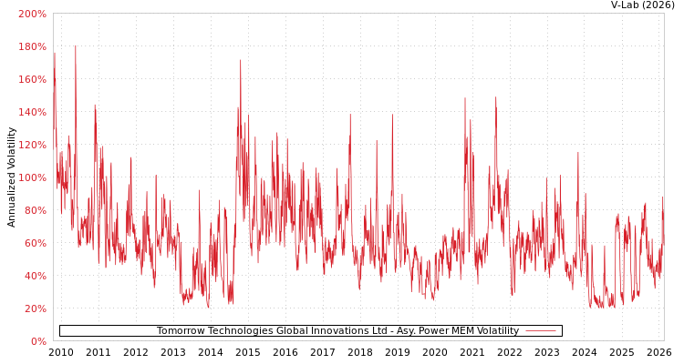 graph of Tomorrow Technologies Global Innovations Ltd APMEM