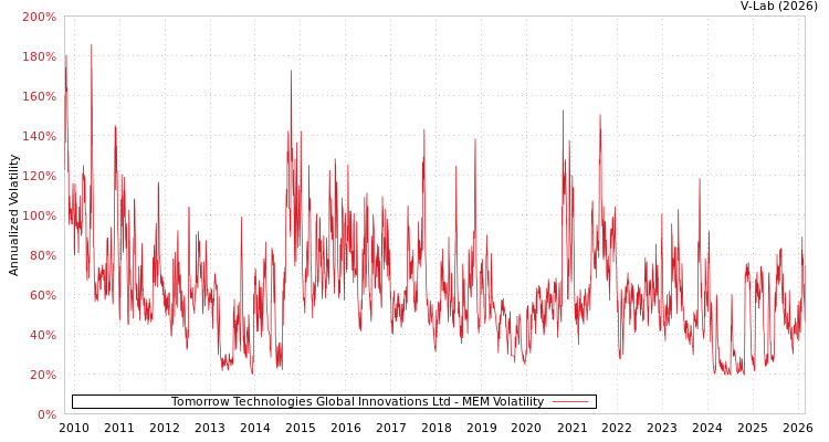 graph of Tomorrow Technologies Global Innovations Ltd MEM