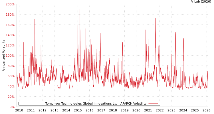 graph of Tomorrow Technologies Global Innovations Ltd APARCH