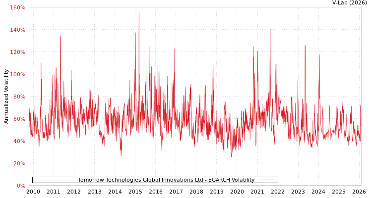 graph of Tomorrow Technologies Global Innovations Ltd EGARCH