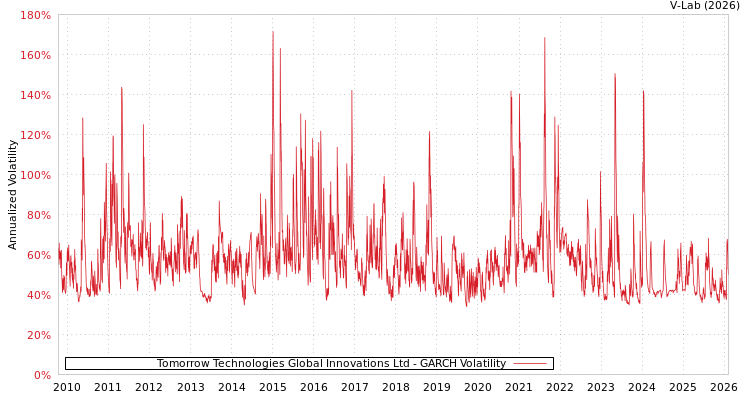 graph of Tomorrow Technologies Global Innovations Ltd GARCH