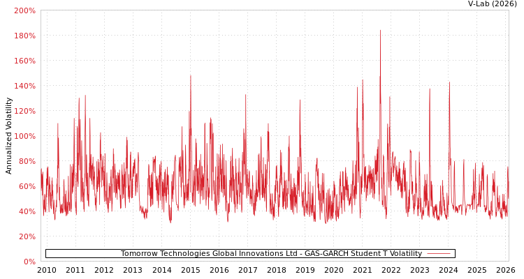 graph of Tomorrow Technologies Global Innovations Ltd GAS-GARCH-T