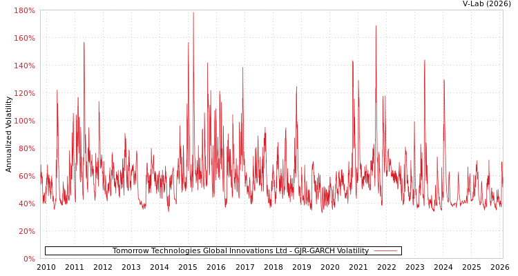 graph of Tomorrow Technologies Global Innovations Ltd GJR-GARCH