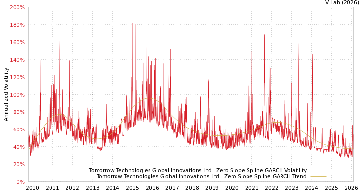 graph of Tomorrow Technologies Global Innovations Ltd S0GARCH
