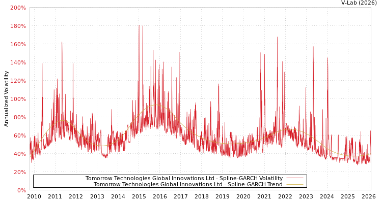 graph of Tomorrow Technologies Global Innovations Ltd SGARCH