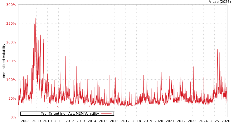graph of TechTarget Inc AMEM