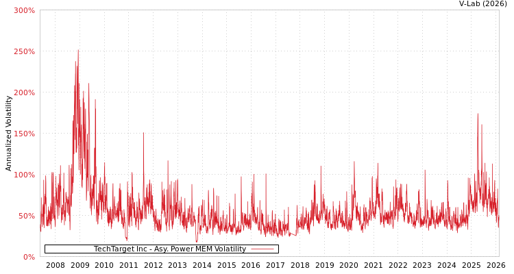 graph of TechTarget Inc APMEM