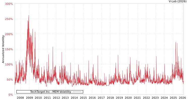 graph of TechTarget Inc MEM