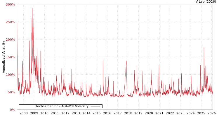 graph of TechTarget Inc AGARCH