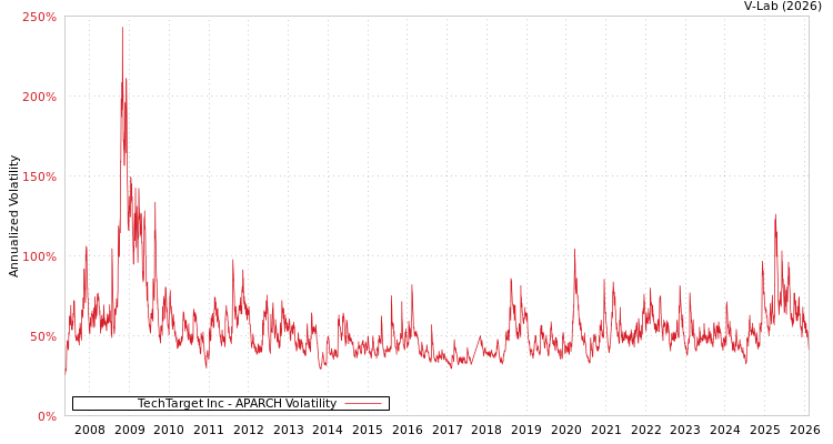 graph of TechTarget Inc APARCH