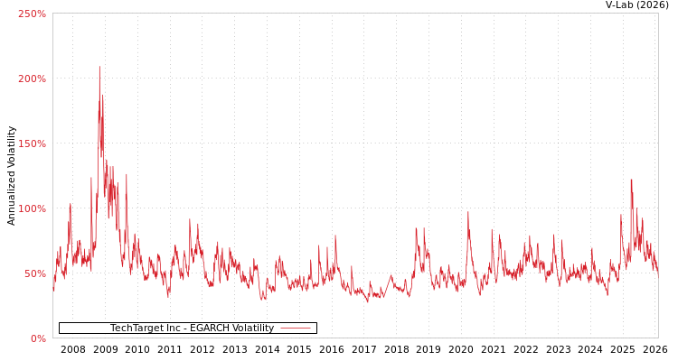 graph of TechTarget Inc EGARCH